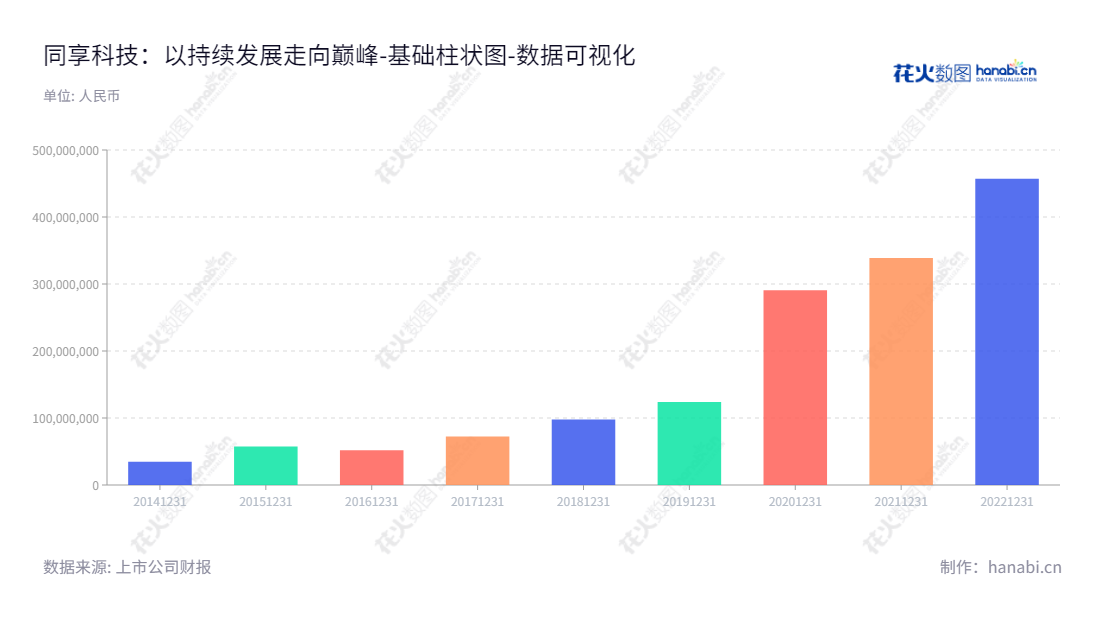同享科技(839167)专注于研发、生产和销售高性能光伏焊带产品,总部位于江苏苏州,由董事长陆利斌和总经理陆利斌管理运营。,"839167","同享科技","Tonyshare Technology","陆利斌","陆利斌","国证A指","数据可视化","上市公司财报","数据分析","基础柱状图","花火数图","图表"