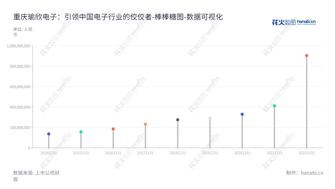 Description:重庆瑜欣电子股份有限公司(Chongqing Yuxin Pingrui Electronic Co., Ltd.)是一家专业从事通用汽油机及终端产品核心电子控制部件研发、生产及销售的企业。,"301107","瑜欣电子","Yuxin Electronic","胡云平","李韵","国证A指","数据可视化","上市公司财报","数据分析","棒棒糖图","花火数图","图表"