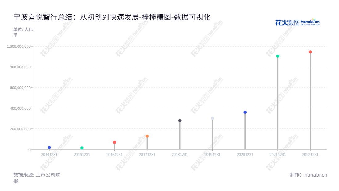 宁波喜悦智行是一家提供定制化可循环塑料包装整体解决方案的专业供应商。2020年累计业绩可见,宁波喜悦智行(301198)正在以董事长罗志强和总经理罗志强为首的团队不断攀登新高峰。,"301198","喜悦智行","Joy Intelligent Logistics","罗志强","罗志强","国证A指","数据可视化","上市公司财报","数据分析","棒棒糖图","花火数图","图表"