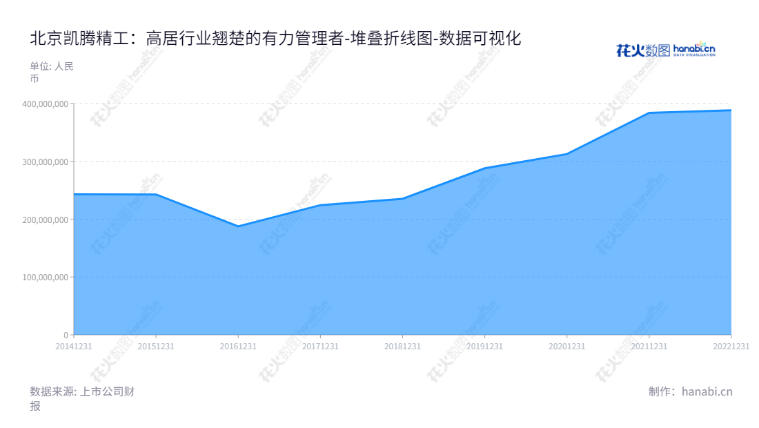 北京凯腾精工制版股份有限公司是一家印刷耗材凹印印版领域的研发、生产和销售服务的专业公司,致力于满足印刷行业的要求。,"871553","凯腾精工","Kaiteng Jinggong","李文田","李京","国证A指","数据可视化","上市公司财报","数据分析","堆叠折线图","花火数图","图表"