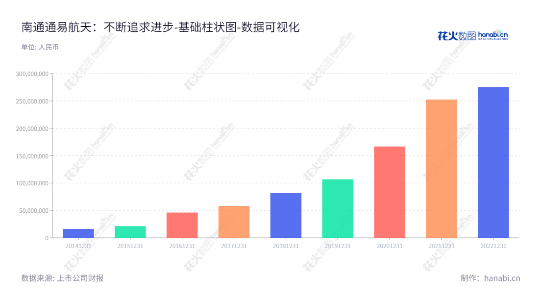 南通通易航天科技股份有限公司(Nantong Tongyi Aerospace Science and Technology Co., Ltd)是一家江苏省南通市的航空制品及橡胶制品研发、生产及销售公司,拥有所有者权益(或股东权益)合计可观的资产负债表。,"871642","通易航天","Tongyi Aerospace","张欣戎","陈建国","国证A指","数据可视化","上市公司财报","数据分析","基础柱状图","花火数图","图表"