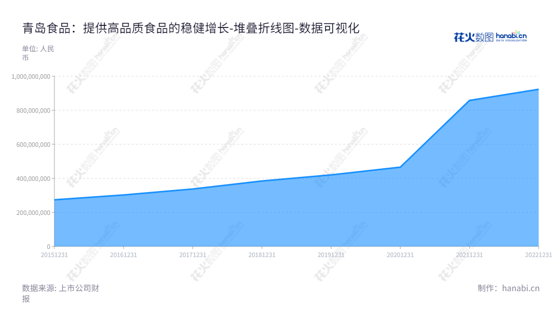 青岛食品股份有限公司(Qingdao Foods Co., Ltd.)是一家位于山东青岛市的休闲食品公司,主营饼干与花生酱等休闲食品的研发、生产及销售。董事长为仲明,网址为www.qdfood.com。,"001219","青岛食品","Qingdao Foods","仲明","国证A指","数据可视化","上市公司财报","数据分析","堆叠折线图","花火数图","图表"