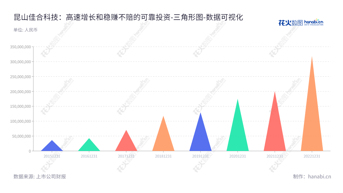 昆山佳合科技是一家位于江苏苏州市的纸质包装与展示产品生产和销售的公司,董事长为董洪江,总经理为陈玉传,拥有丰富的经验与实力,拥有业内领先的技术与设备,所有者权益合计不断增长,请访问 www.supermix.com.cn 了解更多信息。,"872392","佳合科技","Supermix Technology","董洪江","陈玉传","数据可视化","上市公司财报","数据分析","三角形图","花火数图","图表"
