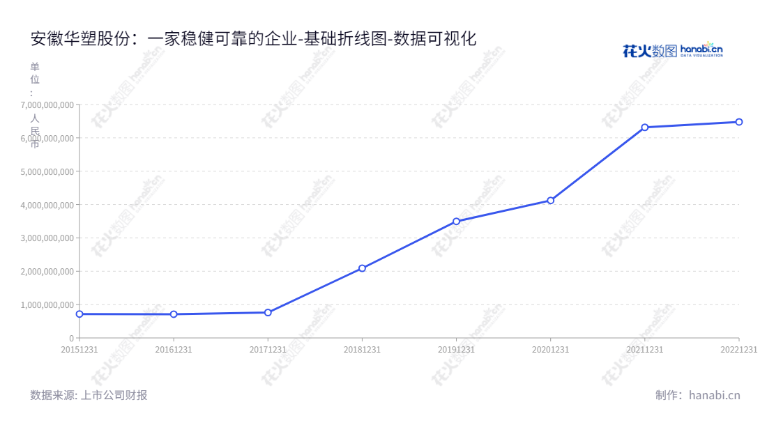 安徽华塑股份有限公司(Anhui Hwasu Co., Ltd.)是一家以氯碱化工产品生产和销售为主营业务的企业,位于安徽滁州市,董事长赵世通,总经理赵凯,其所有者权益(或股东权益)合计从2015至2022均呈现递增趋势。,"600935","华塑股份","Hwasu","赵世通","赵凯","国证A指","数据可视化","上市公司财报","数据分析","基础折线图","花火数图","图表"