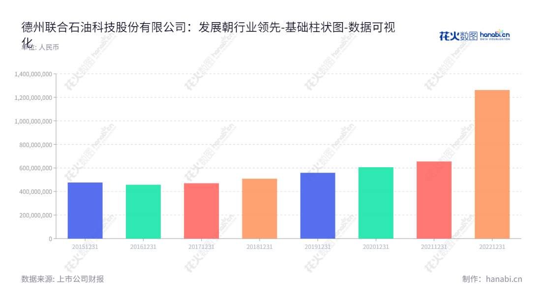 description可以写:德州联合石油科技股份有限公司(Dezhou United Petroleum Technology Co., Ltd.)是山东德州的一家石油钻井专用工具及设备的研发、生产、销售及租赁企业,由程贵华担任董事长与总经理,在2015-2022年间有效提升了所有者权益(或股东权益)合计。,"301158","德石股份","Dezhou Petroleum","程贵华","程贵华","国证A指","数据可视化","上市公司财报","数据分析","基础柱状图","花火数图","图表"