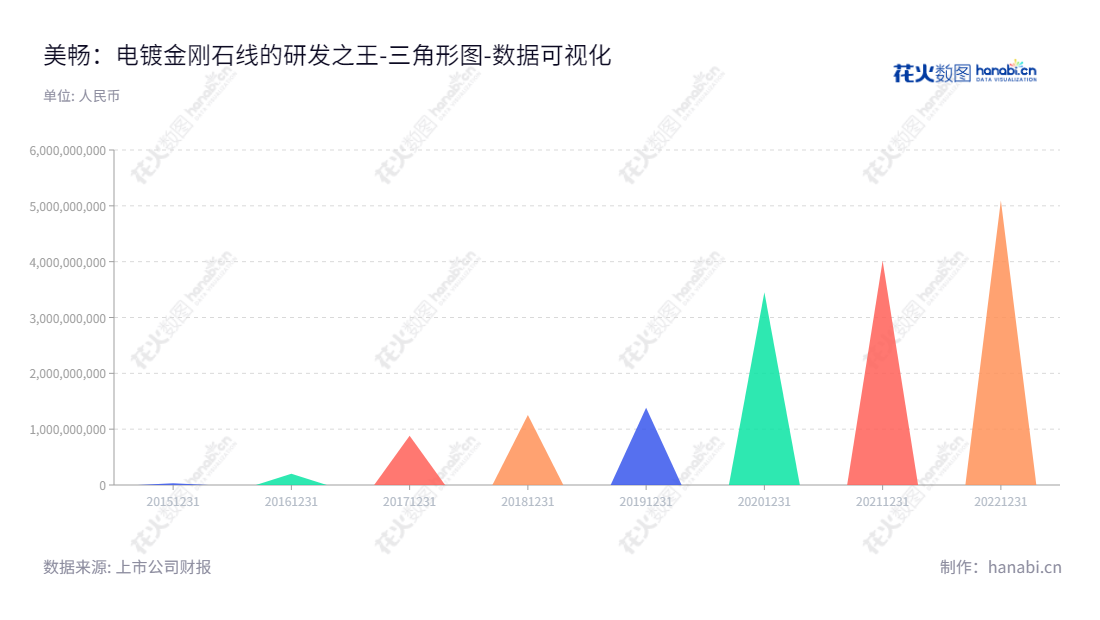 美畅股份(300861)是一家位于陕西咸阳的电镀金刚石线研发、生产及销售的公司,董事长为吴英,总经理为刘洪新,致力于提供优质的电镀金刚石线产品。,"300861","美畅股份","Material","吴英","刘洪新","创业板指","国证A指","巨潮小盘","深成指R","深证300","深证成指","中证500","数据可视化","上市公司财报","数据分析","三角形图","花火数图","图表"