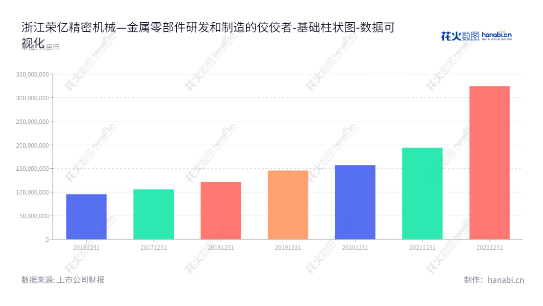 浙江荣亿精密机械股份有限公司是一家位于浙江嘉兴市的精密金属零部件研发、制造和销售公司，从事精密紧固件、连接件、结构件等产品的制造及销售业务。,"873223","荣亿精密","Ronnie Precision","唐旭文","唐旭文","国证Ａ指","数据可视化","上市公司财报","数据分析","基础柱状图","花火数图","图表"