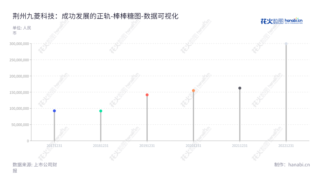 荆州九菱科技股份有限公司是一家位于湖北荆州市的粉末冶金和永磁材料制品研发、生产、销售企业，目前已拥有近3亿元的所有者权益。,"873305","九菱科技","Ju lin Science And Technology","徐洪林","许文怀","数据可视化","上市公司财报","数据分析","棒棒糖图","花火数图","图表"