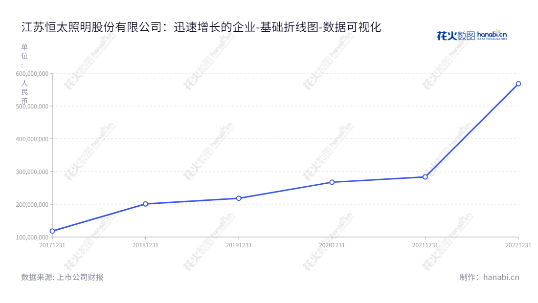 恒太照明是一家江苏省南通市的股份有限公司,专注于工业照明和商业照明的研发、制造、销售及服务。,"873339","恒太照明","Ever-tie Lighting","李彭晴","纪少东","数据可视化","上市公司财报","数据分析","基础折线图","花火数图","图表"
