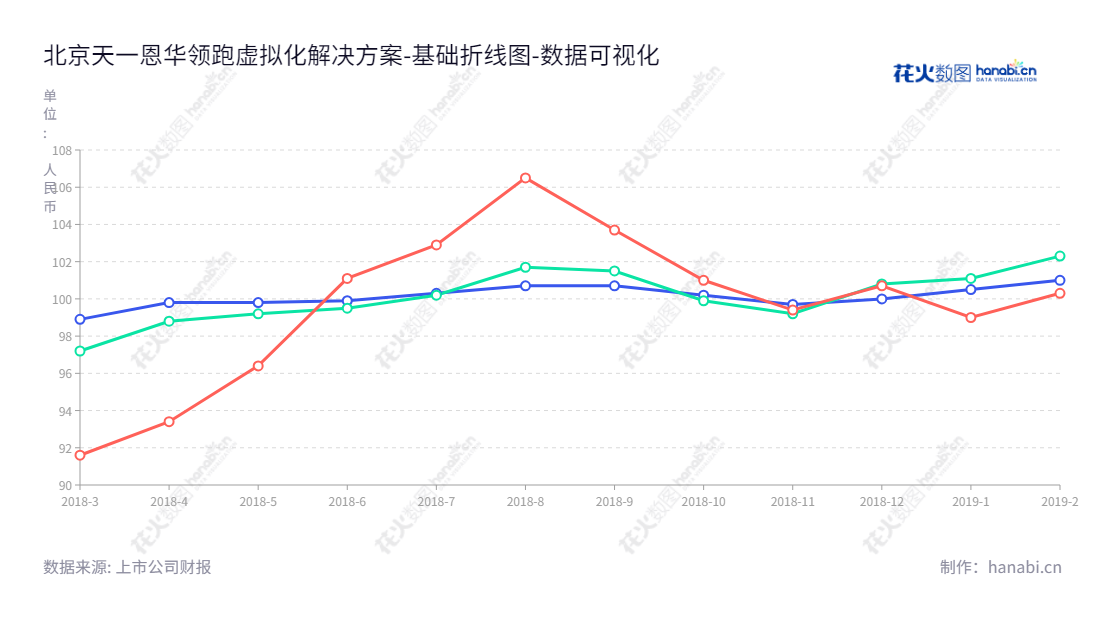 北京天一恩华科技股份有限公司(873437)是一家专注于虚拟化解决方案、技术服务和云服务的位于北京市的公司,董事长周昊阳,总经理周昊阳。,"873437","天一恩华","T-Ones","周昊阳","周昊阳","数据可视化","上市公司财报","数据分析","基础折线图","花火数图","图表"