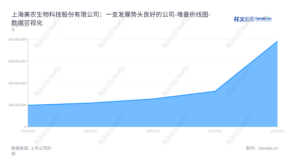 上海美农生物科技股份有限公司是一家针对畜牧行业提供专业饲料添加剂和酶解蛋白饲料原料的研发、生产和销售公司。,"301156","美农生物","Menon Animal","洪伟","洪伟","国证A指","数据可视化","上市公司财报","数据分析","堆叠折线图","花火数图","图表"