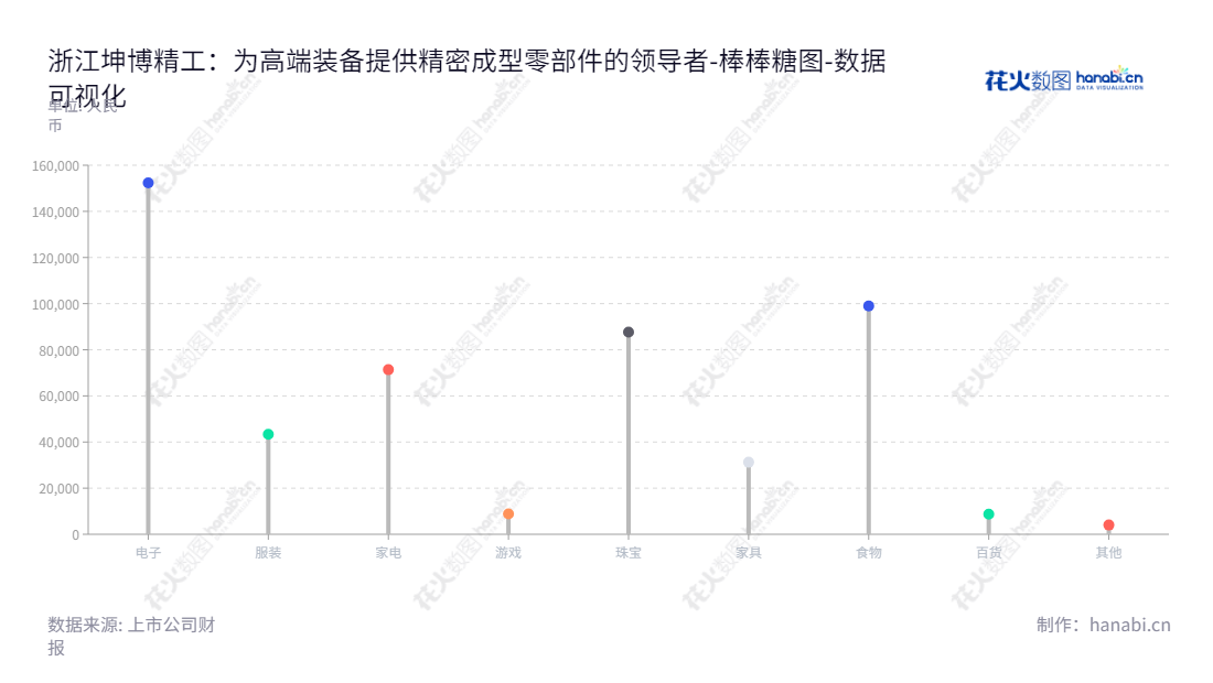 浙江坤博精工科技股份有限公司是一家专注于高端装备精密成型零部件和单晶硅生长真空炉体的研发、生产和销售的公司,位于浙江嘉兴市,董事长是具有丰富经验的厉全明,总经理是沈国飞。,"873570","坤博精工","Kunbo Precision","厉全明","沈国飞","数据可视化","上市公司财报","数据分析","棒棒糖图","花火数图","图表"
