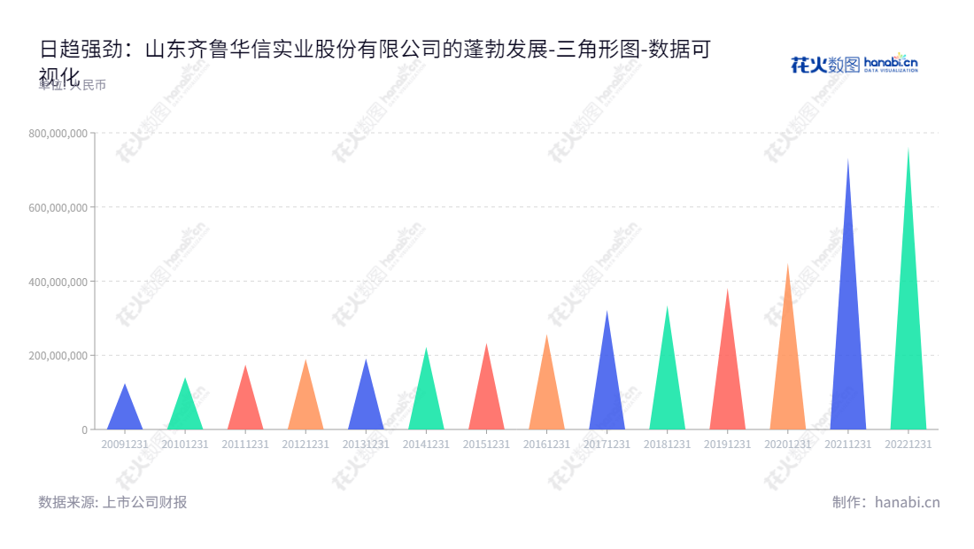 山东齐鲁华信实业股份有限公司(Shandong Qilu Huaxin Industry Co., Ltd.),专注生产硫酸铝、高偏铝酸钠和低偏铝酸钠等分子筛原材料,拥有近乎十年来所有者权益(或股东权益)的持续增长曲线。,"830832","齐鲁华信","Qilu Huaxin","明曰信","李晨光","国证A指","数据可视化","上市公司财报","数据分析","三角形图","花火数图","图表"