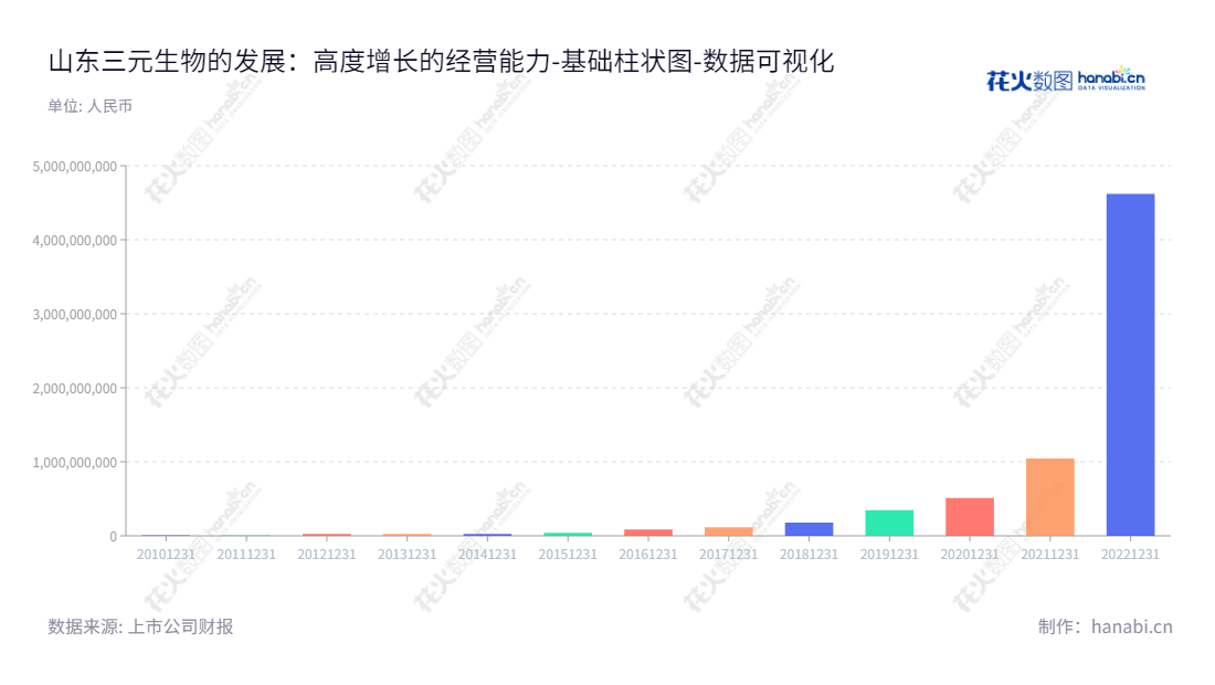 山东三元生物,专注于提供消费者健康和新型甜味剂,提升生活品质,通过稳定增长和开拓创新打造以消费者为导向的现代企业。,"301206","三元生物","Sanyuan Biotechnology","聂在建","程保华","国证2000","国证A指","数据可视化","上市公司财报","数据分析","基础柱状图","花火数图","图表"
