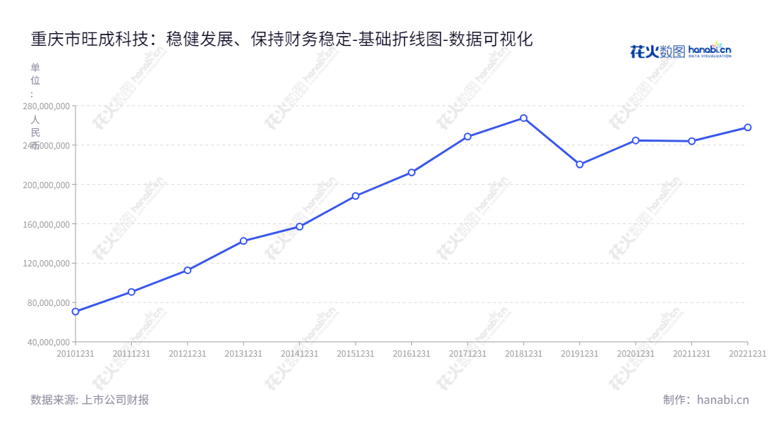 重庆市旺成科技股份有限公司(830896),是一家主营齿轮、离合器和传动类摩擦材料,研发、生产和销售的企业,位于重庆,董事长吴银剑,总经理为吴银剑。,"830896","旺成科技","Wangcheng Technology","吴银剑","吴银剑","数据可视化","上市公司财报","数据分析","基础折线图","花火数图","图表"