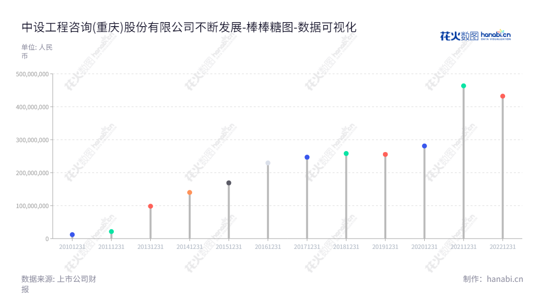 中设咨询(833873)是一家位于重庆的工程勘察设计、工程检测及其他相关工程咨询服务的企业,由黄华华先生担任董事长,马微先生担任总经理,拥有强大的资金实力,为客户提供满意的咨询服务。,"833873","中设咨询","Zhongshe Consulting","黄华华","马微","国证A指","数据可视化","上市公司财报","数据分析","棒棒糖图","花火数图","图表"