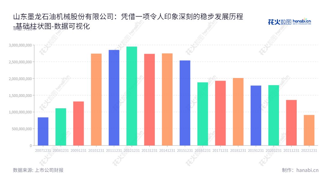 山东墨龙石油机械股份有限公司(002490)是一家从事能源装备行业所需产品的研发、生产与销售的公司。董事长为袁瑞,总经理为李志信。,"002490","山东墨龙","Shandong Molong","袁瑞","李志信","国证A指","数据可视化","上市公司财报","数据分析","基础柱状图","花火数图","图表"