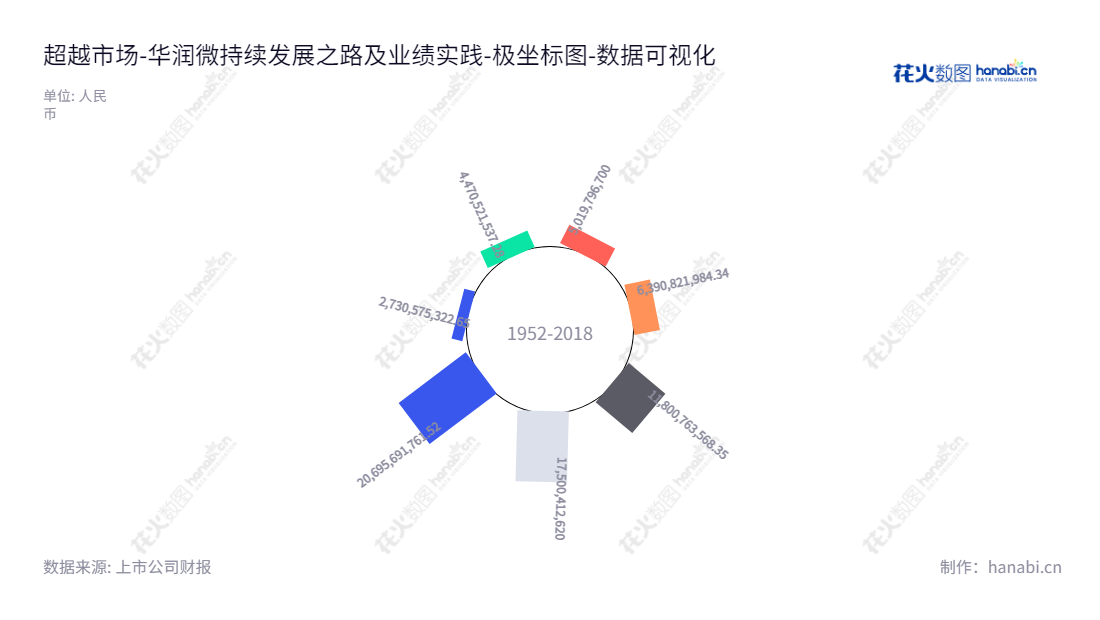 华润微电子有限公司(688396)设计、生产及销售功率半导体及智能控制产品、提供开放式晶圆制造、封装测试等制造服务,以实现其所有者权益(或股东权益)合计近七年不断提升的要求。,"688396","华润微","CRM","陈小军","李虹","国证A指","沪深300","巨潮中盘","中证新兴","中证央企","数据可视化","上市公司财报","数据分析","极坐标图","花火数图","图表"