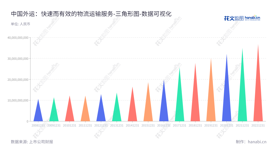 中国外运股份有限公司(Sinotrans Limited)位于北京市,是一家主营货运代理、专业物流、仓储与码头服务、物流设备租赁和其他服务的中国最大的物流服务商,其所有者权益不断增长,董事长冯波鸣,总经理宋嵘,网址为www.sinotrans.com。,"601598","中国外运","Sinotrans","冯波鸣","宋嵘","ESG 300","国证A指","巨潮小盘","上证380","中证500","中证央企","数据可视化","上市公司财报","数据分析","三角形图","花火数图","图表"