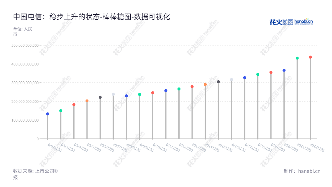 中国电信股份有限公司(China Telecom Corporation Limited)是融合便捷、品质体验、安全可靠的综合智能信息服务提供商,为个人(To C)、家庭(To H)和政企(To B/G)客户提供服务。,"601728","中国电信","China Telecom","柯瑞文","邵广禄","分析师指数","国证A50","国证A指","沪深300","巨潮100","巨潮大盘","上证180","上证50","中证100","中证央企","数据可视化","上市公司财报","数据分析","棒棒糖图","花火数图","图表"