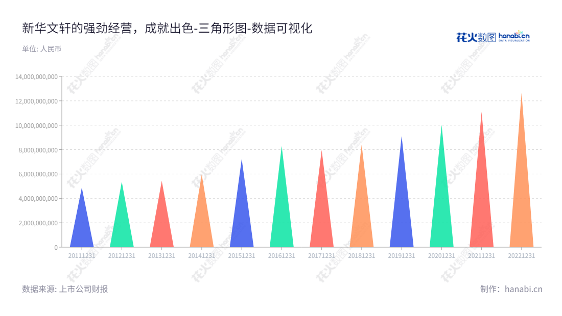 新华文轩出版传媒股份有限公司（Xinhua Winshare Publishing and Media Co., Ltd.）是一家位于成都、以出版物的编辑和出版、图书及影音产品零售、分销以及教材和助学类读物发行为主营业务的上市公司。,"601811","新华文轩","Xinhua Winshare","罗勇","李强","国证2000","国证Ａ指","上证380","数据可视化","上市公司财报","数据分析","三角形图","花火数图","图表"