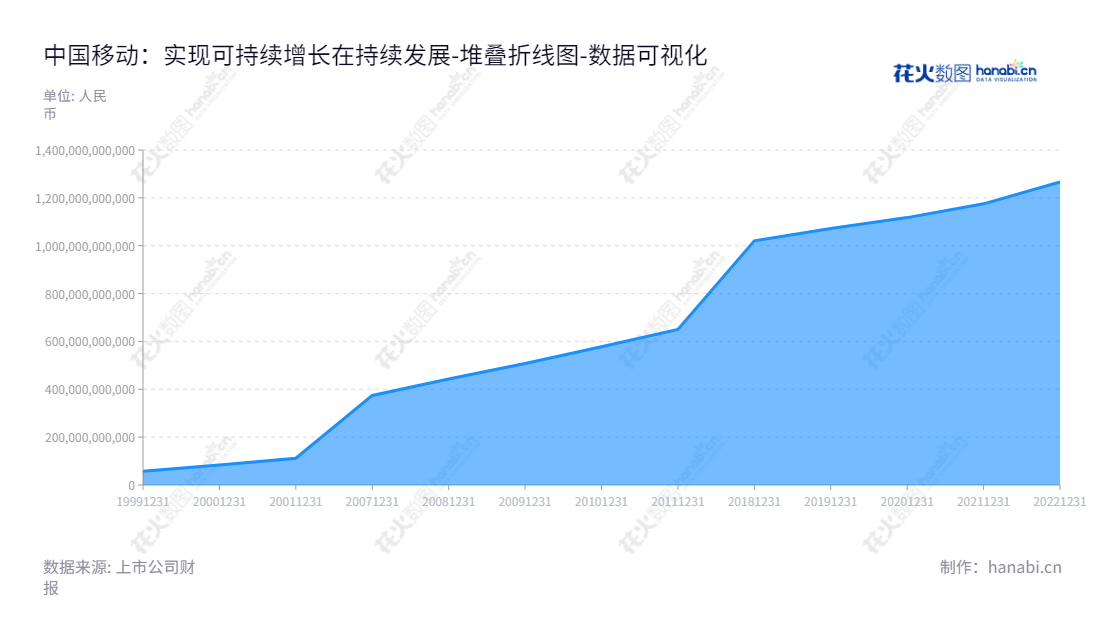 中国移动(600941)是一家提供全面的通信及信息服务的业务,香港特别行政区香港特别行政区为所在地,董事长杨杰先生,网址www.chinamobileltd.com。,"600941","中国移动","China Mobile","杨杰","国证A指","国证治理","沪深300","巨潮中盘","上证180","中证100","中证新兴","中证央企","数据可视化","上市公司财报","数据分析","堆叠折线图","花火数图","图表"