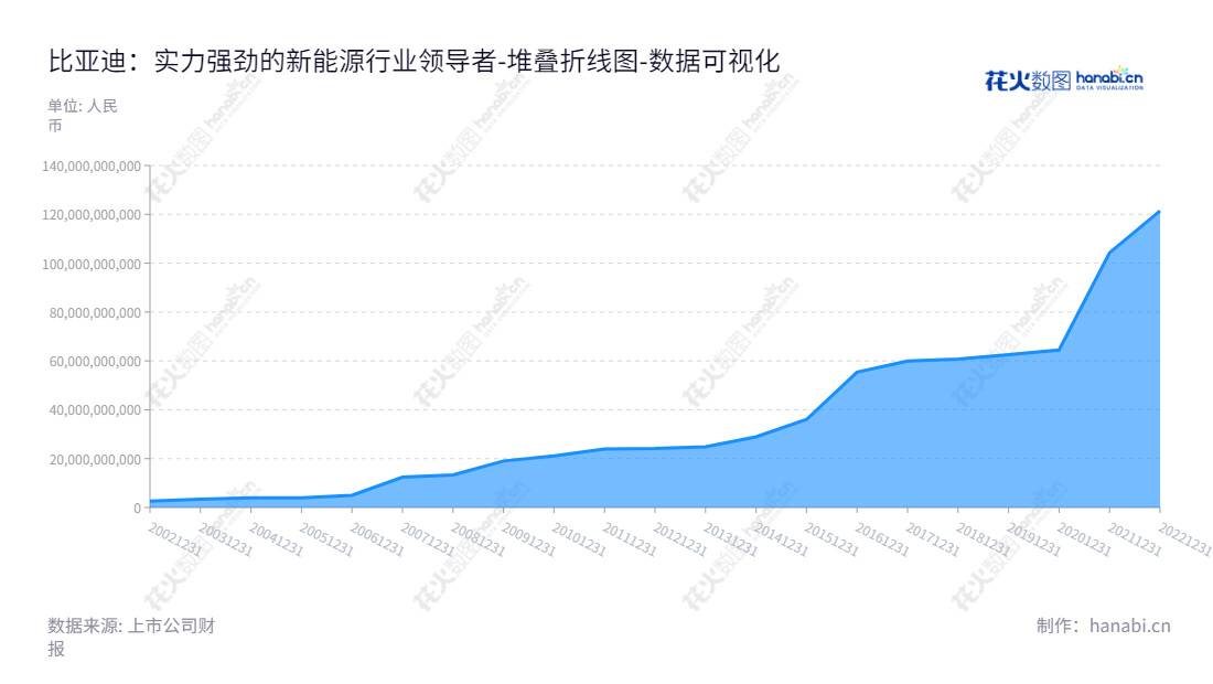 比亚迪是一家由王传福领导的公司,主营二次充电电池、手机部件及组装、传统燃油汽车和新能源汽车相关业务。比亚迪的所有者权益不断增加,特别是过去5年内更是显著增长。,"002594","比亚迪","BYD","王传福","王传福","分析师指数","国证A50","国证A指","国证环保","沪深300","巨潮100","巨潮大盘","深成指R","深市精选","深证100","深证100R","深证300","深证成指","深证环保","深证新兴","中创100","中小100","中小300","中小新兴","中证100","中证新兴","数据可视化","上市公司财报","数据分析","堆叠折线图","花火数图","图表"