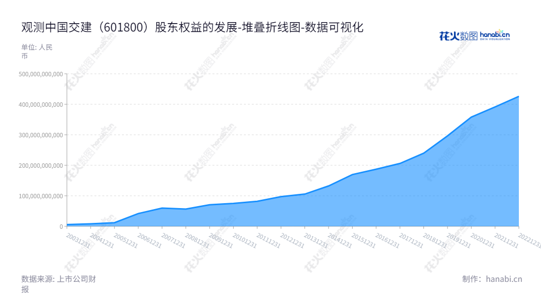 中国交通建设股份有限公司(China Communications Construction Company Limited)是位于北京的基建设计、基建建设、疏浚及装备制造的公司,由董事长王彤宙和总经理王海怀带领。,"601800","中国交建","China Communications Construction","王彤宙","王海怀","ESG 40","分析师指数","国证A指","国证红利","沪深300","巨潮大盘","上证180","责任指数","中证央企","数据可视化","上市公司财报","数据分析","堆叠折线图","花火数图","图表"