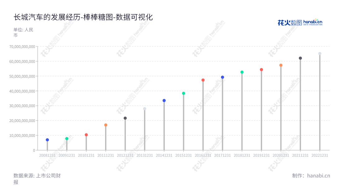 长城汽车是一家河北保定市的汽车整车及汽车零部件的研发、生产及销售公司,成立至今,以董事长魏建军和总经理穆峰率领的团队凭借十几年前景所发展的良好财务基础以及积极管理和营运,所有者权益(或股东权益)合计逐年不断提高,充分展现出股东的信心和信任。,"601633","长城汽车","Great Wall Motor","魏建军","穆峰","分析师指数","国证A50","国证A指","沪深300","巨潮100","巨潮大盘","上证180","上证50","中证新兴","数据可视化","上市公司财报","数据分析","棒棒糖图","花火数图","图表"
