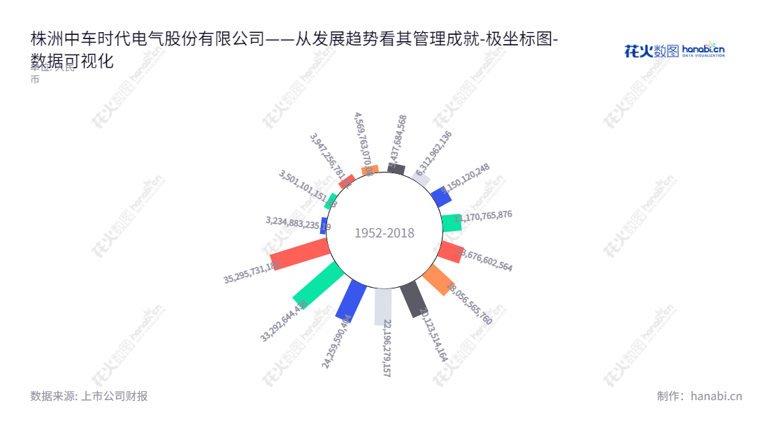 中车时代电气是一家总部位于湖南株洲市的电子科技企业，主要业务涉及轨道交通装备研发、设计、制造、销售等，其财务数据表明未来的发展潜力令人期待。,"688187","时代电气","Times Electric","李东林","尚敬","ESG 300","国证Ａ指","沪深300","巨潮中盘","中证央企","数据可视化","上市公司财报","数据分析","极坐标图","花火数图","图表"