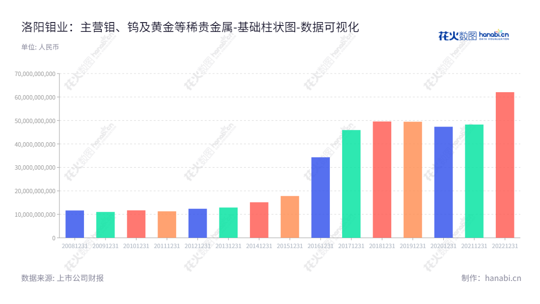 洛阳钼业(603993)以其由采选、冶炼、深加工、贸易、科研等组成的完整产业链条,专注于重金属钼、钨及黄金等的挖掘开采、处理和加工。洛阳钼业(603993),拥有袁宏林任董事长和孙瑞文担任总经理的管理团队,在当地拥有极高的知名度及社会责任感。洛阳钼业(603993)是河南省上市公司中规模最大的企业之一。,"603993","洛阳钼业","CMOC","袁宏林","孙瑞文","ESG 300","ESG 40","国证A指","沪深300","巨潮大盘","上证180","中证100","中证新兴","数据可视化","上市公司财报","数据分析","基础柱状图","花火数图","图表"