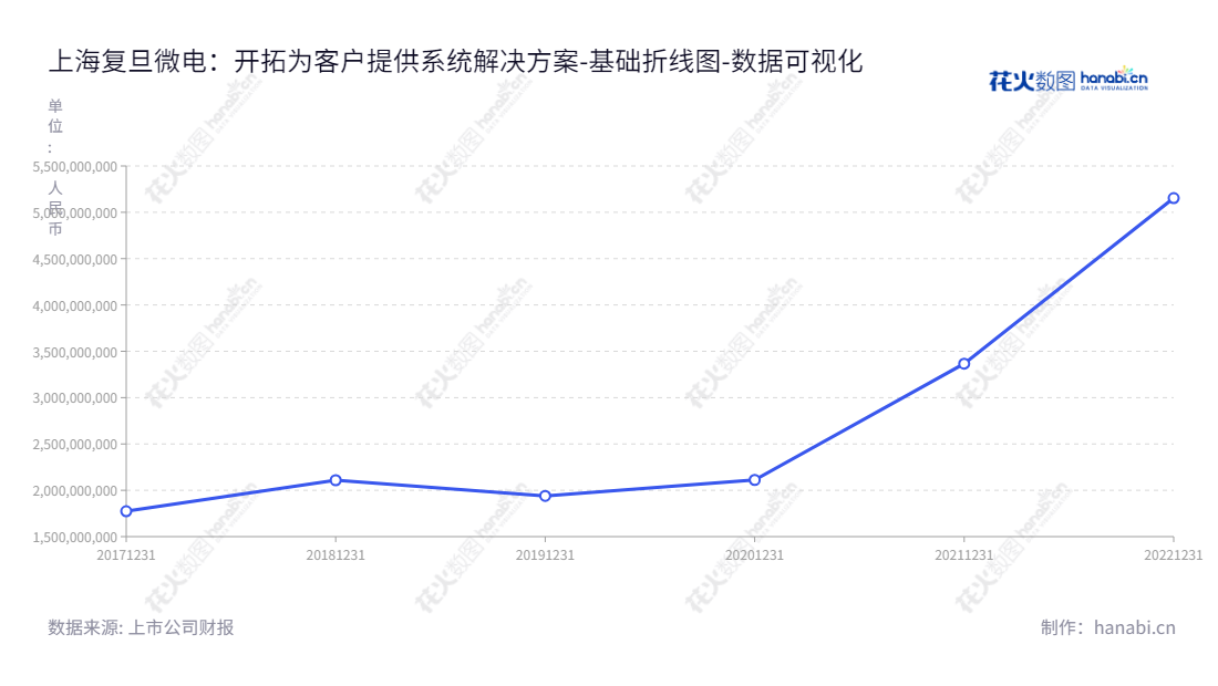 上海复旦微电子集团股份有限公司(688385)是一家专业从事超大规模集成电路设计、开发、测试的高科技公司,为客户提供电子系统解决方案。上海复旦微电子集团股份有限公司致力于技术创新和客户服务,让客户享受到更好的价值。,"688385","复旦微电","Fudan Microelectronics","蒋国兴","施雷","国证A指","巨潮中盘","上证380","中证500","数据可视化","上市公司财报","数据分析","基础折线图","花火数图","图表"