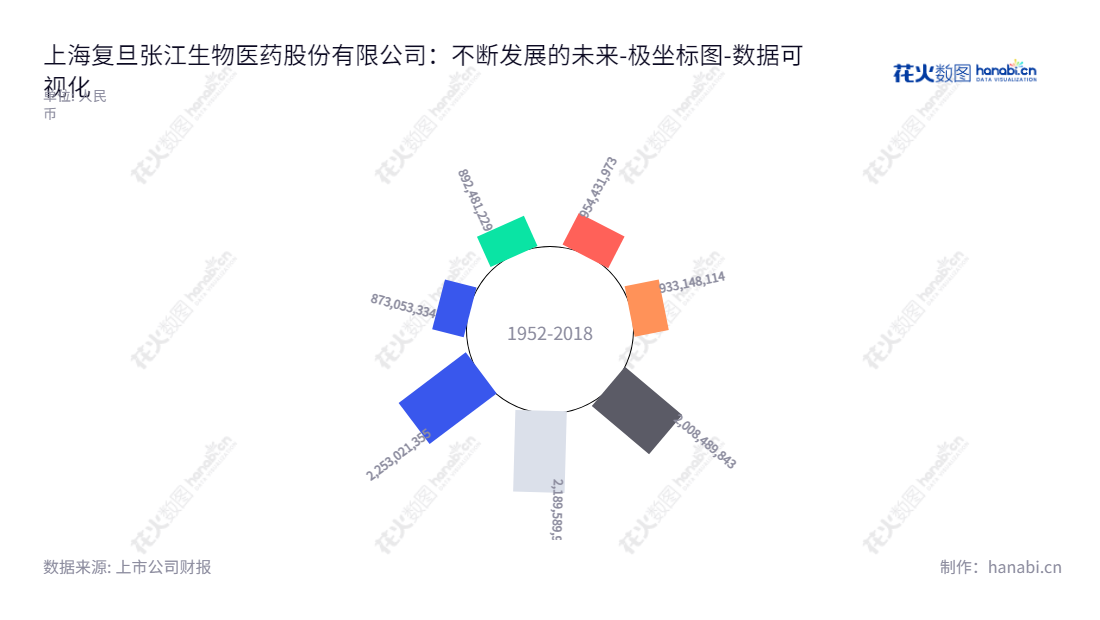 Description:上海复旦张江生物医药股份有限公司致力于创新的生物医药研究、开发、生产及市场营销,拥有庞大的资产,并一直保持着稳健的财务报表和股东权益。,"688505","复旦张江","Fudan-Zhangjiang","赵大君","赵大君","国证2000","国证A指","数据可视化","上市公司财报","数据分析","极坐标图","花火数图","图表"