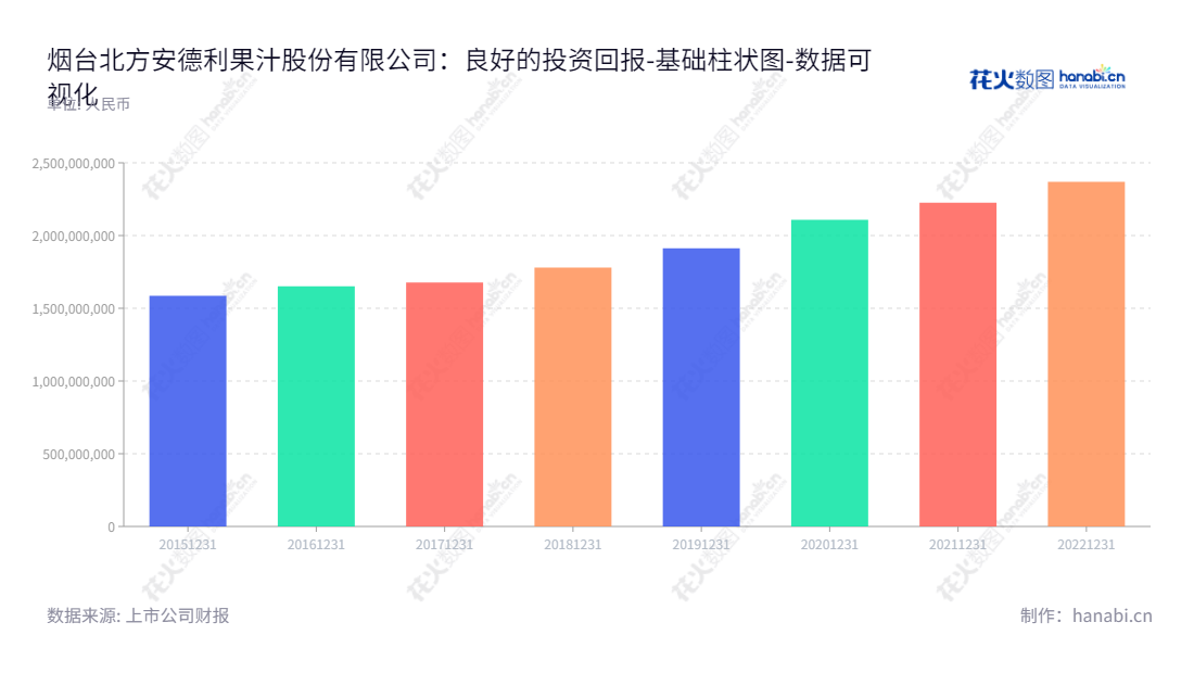烟台北方安德利果汁股份有限公司(Yantai North Andre Juice Co., Ltd.)是一家位于山东烟台的专业果汁加工企业,服务于消费者提供浓缩果汁加工生产和销售,董事长王安,总经理王坤,官网:www.andre.com.cn。,"605198","安德利","Andre","王安","王坤","国证A指","数据可视化","上市公司财报","数据分析","基础柱状图","花火数图","图表"