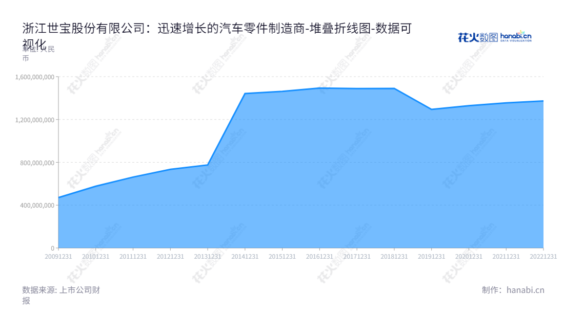 浙江世宝(002703)是一家位于金华市的转向器及其他转向系统关键零部件的制造型企业,致力于汽车转向器的研究、设计、制造和销售。,"002703","浙江世宝","Zhejiang Shibao","张世权","张宝义","国证2000","国证A指","数据可视化","上市公司财报","数据分析","堆叠折线图","花火数图","图表"