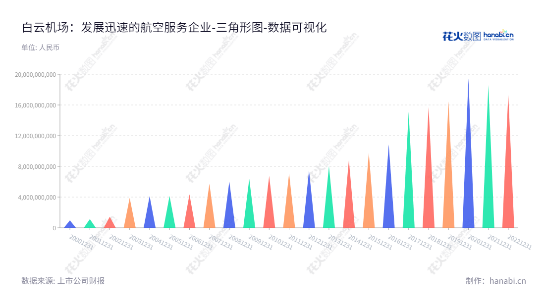 广州白云国际机场股份有限公司是一家以航空地面客货过港服务为主业,以客货代理、航空配餐、场所出租、住宿餐饮、广告、商贸等业务的立体服务系统组成服务网的航空公司,位于广东广州市。,"600004","白云机场","Baiyun Airport","王晓勇","王晓勇","国证A指","巨潮中盘","责任指数","数据可视化","上市公司财报","数据分析","三角形图","花火数图","图表"
