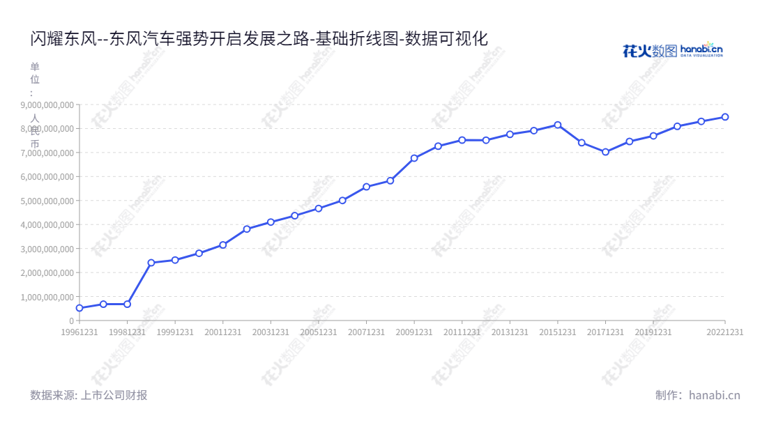 东风汽车股份公司(Dongfeng Automobile Co., Ltd, 600006)是一家以开发、设计、生产、销售汽车、汽车发动机和零部件及铸件为主营业务的公司,位于湖北襄阳市,董事长为郭涛,总经理为李军智,官网网址www.dfac.com。,"600006","东风汽车","Dongfeng Automobile","郭涛","李军智","国证2000","国证A指","中证央企","数据可视化","上市公司财报","数据分析","基础折线图","花火数图","图表"