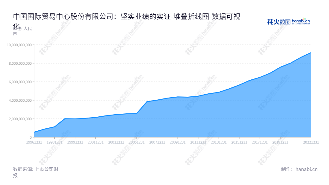 Description 为:中国国际贸易中心股份有限公司位于北京,主营业务为旅游和商务服务设施经营与管理,董事长林明志,总经理支陆逊。,"600007","中国国贸","China World Trade","林明志","支陆逊","国证2000","国证A指","上证380","责任指数","数据可视化","上市公司财报","数据分析","堆叠折线图","花火数图","图表"