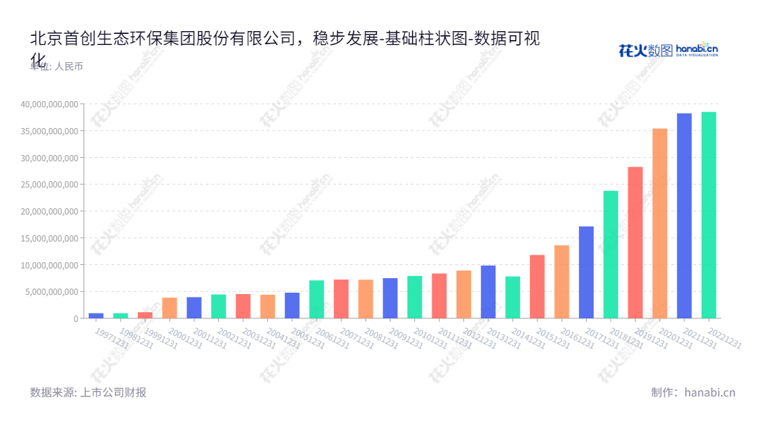 北京首创生态环保集团股份有限公司（Beijing Capital Eco-Environment Protection Group Co., Ltd.），为中国领先的公用基础设施投资及管理，高科技产品技术开发企业，拥有10余年财务信息，其所有者权益（或股东权益）合计呈连续增长趋势。,"600008","首创环保","Capital Eco-Pro Group","刘永政","李伏京","ESG 300","国证Ａ指","巨潮小盘","上证380","中证500","数据可视化","上市公司财报","数据分析","基础柱状图","花火数图","图表"