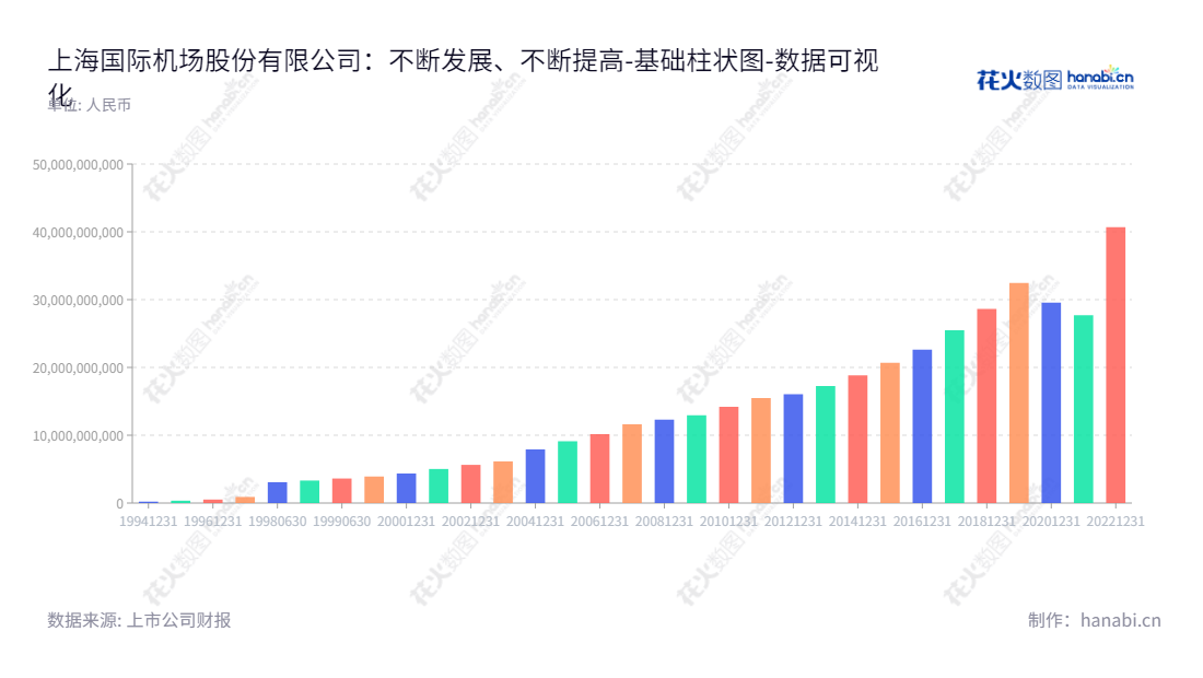 上海国际机场股份有限公司是一家从事机场建设、施工、运营管理及各种航空运输地面服务的上市公司,拥有长达10年的丰富经验和优秀技术キ熟练.,"600009","上海机场","Shanghai Airport","冯昕","张永东","国证A指","沪深300","巨潮大盘","上证180","数据可视化","上市公司财报","数据分析","基础柱状图","花火数图","图表"