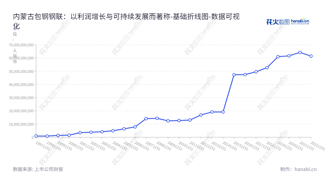 内蒙古包钢股份是一家主营黑色金属、钢铁制品及其压延加工产品的内蒙古企业,拥有完善的财政报表,所有者权益(或股东权益)合计已经由2012年的169.24亿增加到2022年的6139.49亿元。,"600010","包钢股份","Baotou Steel","刘振刚","陈云鹏","国证A指","沪深300","巨潮大盘","上证180","上证50","中证100","数据可视化","上市公司财报","数据分析","基础折线图","花火数图","图表"