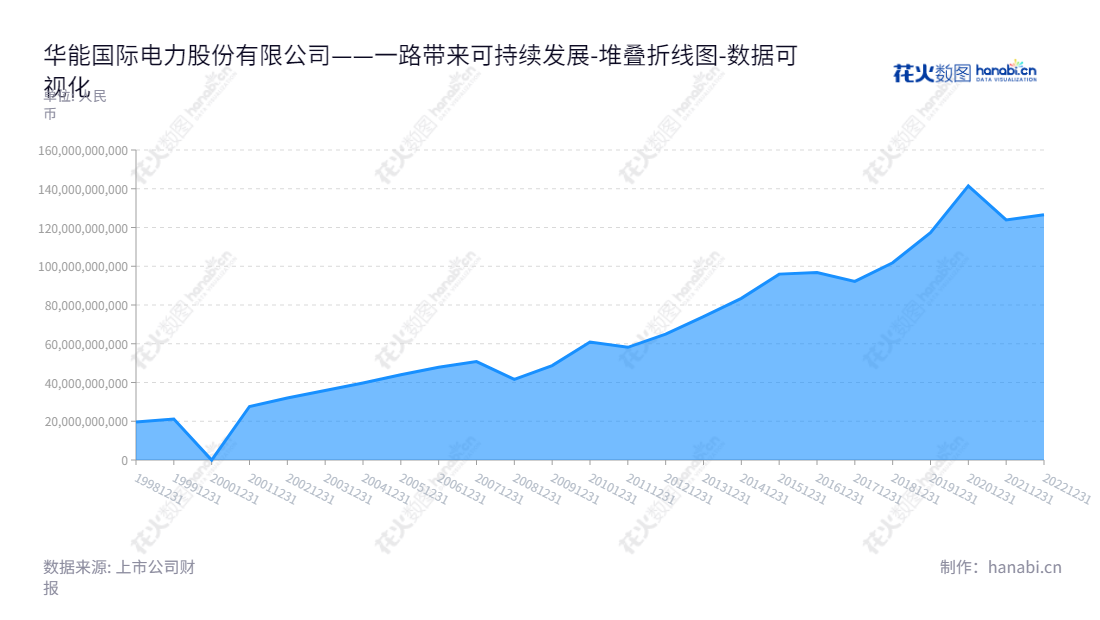 华能国际(600011)是投资、建设、经营管理电厂的电力股份有限公司,主营出口业务,董事长赵克宇,总经理。,"600011","华能国际","Huaneng Power","赵克宇","ESG 300","ESG 40","国证A指","沪深300","巨潮大盘","上证180","中证央企","数据可视化","上市公司财报","数据分析","堆叠折线图","花火数图","图表"