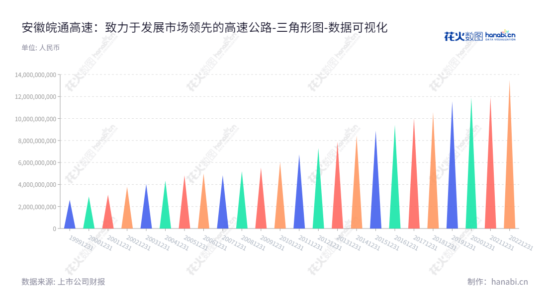 皖通高速(600012)是安徽省主要股份收费高速公路公司,总部位于合肥市。主营收费高速公路的开发,经营及投资。网址为www.anhui-expressway.net。,"600012","皖通高速","Anhui Expressway","项小龙","陶文胜","国证2000","国证A指","数据可视化","上市公司财报","数据分析","三角形图","花火数图","图表"