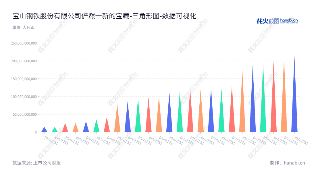 宝钢股份(600019)是中国钢铁行业的龙头企业,主营业务包括钢铁冶炼、加工、电力、煤炭和工业气体生产等。其财富不断积累,所有者权益(或股东权益)合计继续递增。,"600019","宝钢股份","Baoshan Iron and Steel","邹继新","吴小弟","ESG 300","ESG 40","分析师指数","国证A50","国证A指","国证红利","红利指数","沪深300","巨潮100","巨潮大盘","上证180","责任指数","中证100","中证红利","中证新兴","中证央企","数据可视化","上市公司财报","数据分析","三角形图","花火数图","图表"