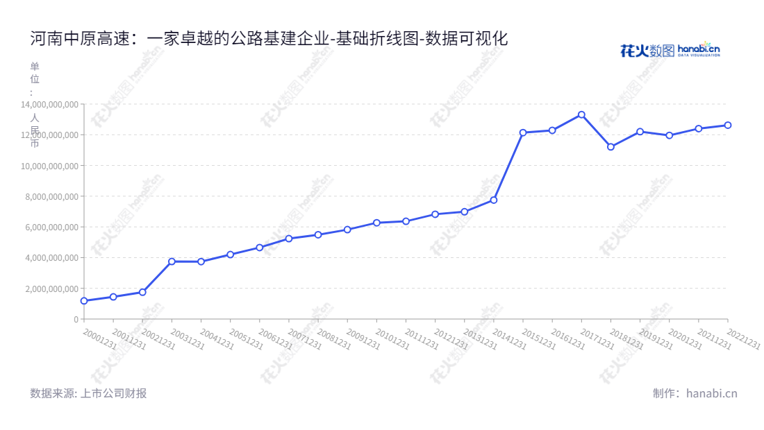 河南中原高速公路股份有限公司(600020),位于河南郑州,主要从事高等级公路和独立桥梁基础设施项目的融资、投资、开发建设和经营管理。董事长为马沉重,总经理为王铁军。,"600020","中原高速","Zhongyuan Expressway","马沉重","王铁军","国证A指","数据可视化","上市公司财报","数据分析","基础折线图","花火数图","图表"