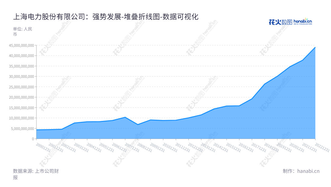 上海电力股份有限公司(600021),主营业务为火电发电厂的运营,向用户提供电力和热力产品。上海电力股份有限公司的董事长为林华,其财务状况由2012年至2022年所有者/股东权益合计的报表所显示。,"600021","上海电力","Shanghai Electric Power","林华","国证A指","巨潮小盘","上证180","中证500","中证央企","数据可视化","上市公司财报","数据分析","堆叠折线图","花火数图","图表"