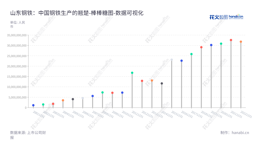 山东钢铁股份有限公司（600022），位于山东济南，专注于生产和销售钢材、钢坯等钢铁产品，自2013年以来，公司的所有者权益合计不断增长。,"600022","山东钢铁","Shandong Iron and Steel","王向东","吕铭","国证Ａ指","巨潮小盘","中证500","数据可视化","上市公司财报","数据分析","棒棒糖图","花火数图","图表"