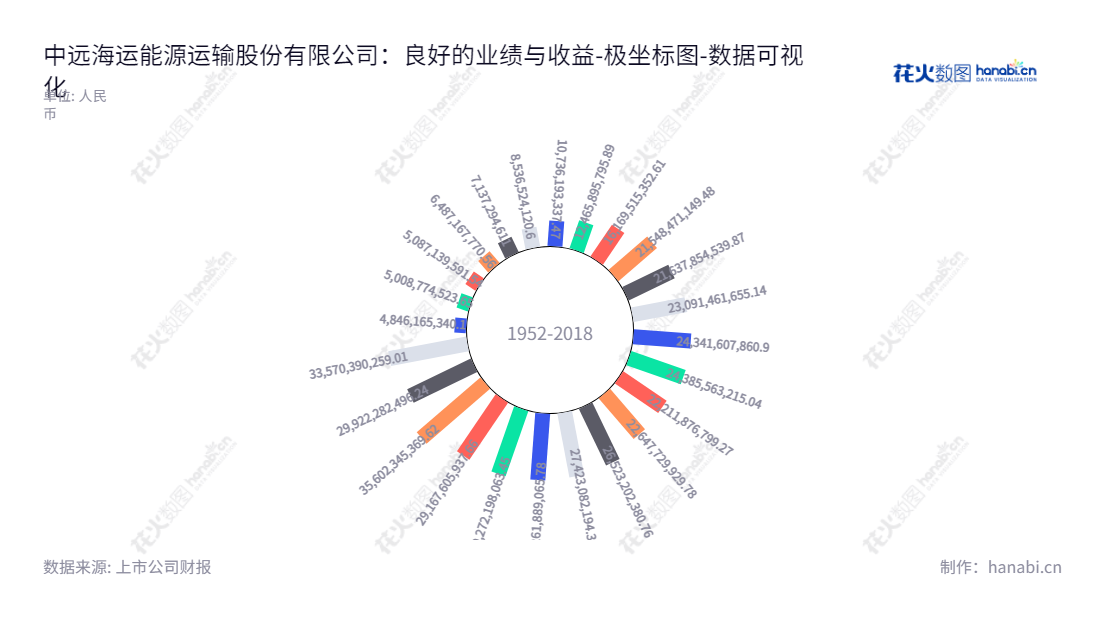 中远海能是全球领先的海洋货物运输商,主要运输货种包括油品和以煤炭为主的散货,拥有100多艘自有船只,分布在中国沿海。致力于通过多元化的产品为用户提供优质、安全的运输服务,自2012年以来,公司所有者权益合计实现了7年的增长,并实现了十字报表日的成绩。,"600026","中远海能","COSCO Shipping Energy","任永强","朱迈进","ESG 300","国证A指","巨潮中盘","上证180","中证央企","数据可视化","上市公司财报","数据分析","极坐标图","花火数图","图表"