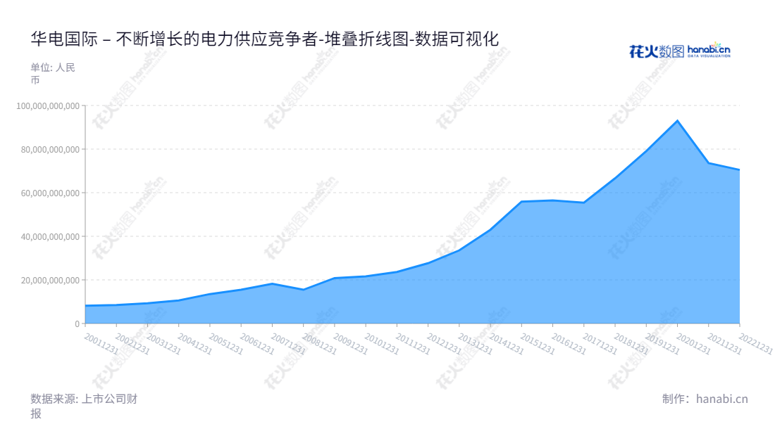 华电国际电力股份有限公司(Huadian Power International Corporation Limited),主营电力和热力。位于山东济南市,为股东提供全面的所有者权益(或股东权益)合计服务。,"600027","华电国际","Huadian Power International","戴军","陈斌","国证A指","巨潮中盘","上证180","中证500","中证红利","中证央企","数据可视化","上市公司财报","数据分析","堆叠折线图","花火数图","图表"
