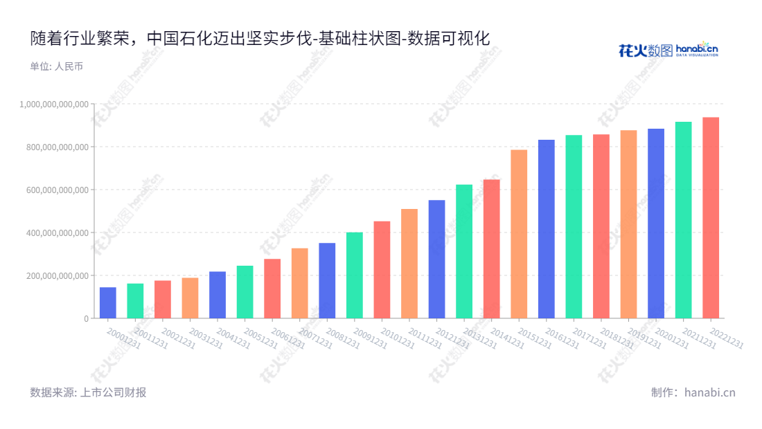 中国石油化工股份有限公司（China Petroleum and Chemical Corporation），是一家涉及非煤矿山（石油、天然气等）、危险化学品（乙烯、丙烯、丁二烯、石脑油等）、重油、橡胶及其他石油化工原料和产品的生产、储存、销售的跨国公司。,"600028","中国石化","Sinopec","马永生","喻宝才","ESG 300","分析师指数","国证Ａ指","国证红利","红利指数","沪深300","巨潮100","巨潮大盘","上证180","上证50","中证100","中证红利","中证央企","数据可视化","上市公司财报","数据分析","基础柱状图","花火数图","图表"